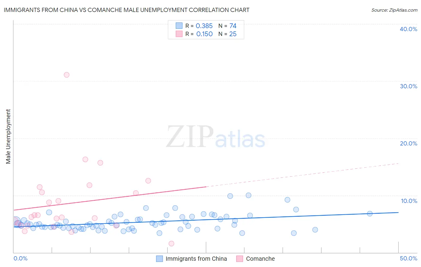 Immigrants from China vs Comanche Male Unemployment