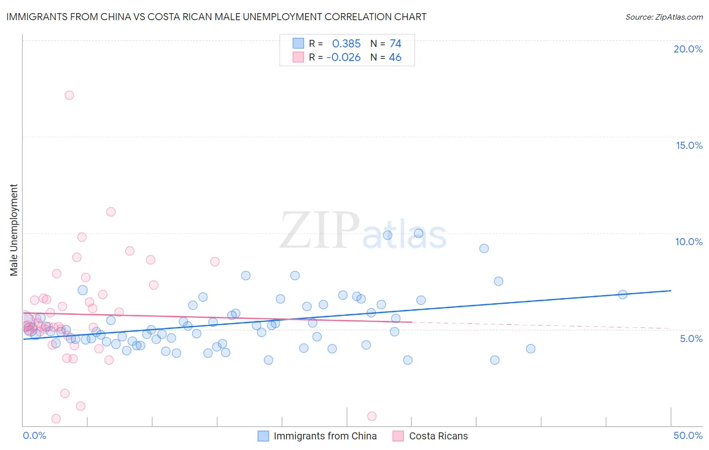 Immigrants from China vs Costa Rican Male Unemployment