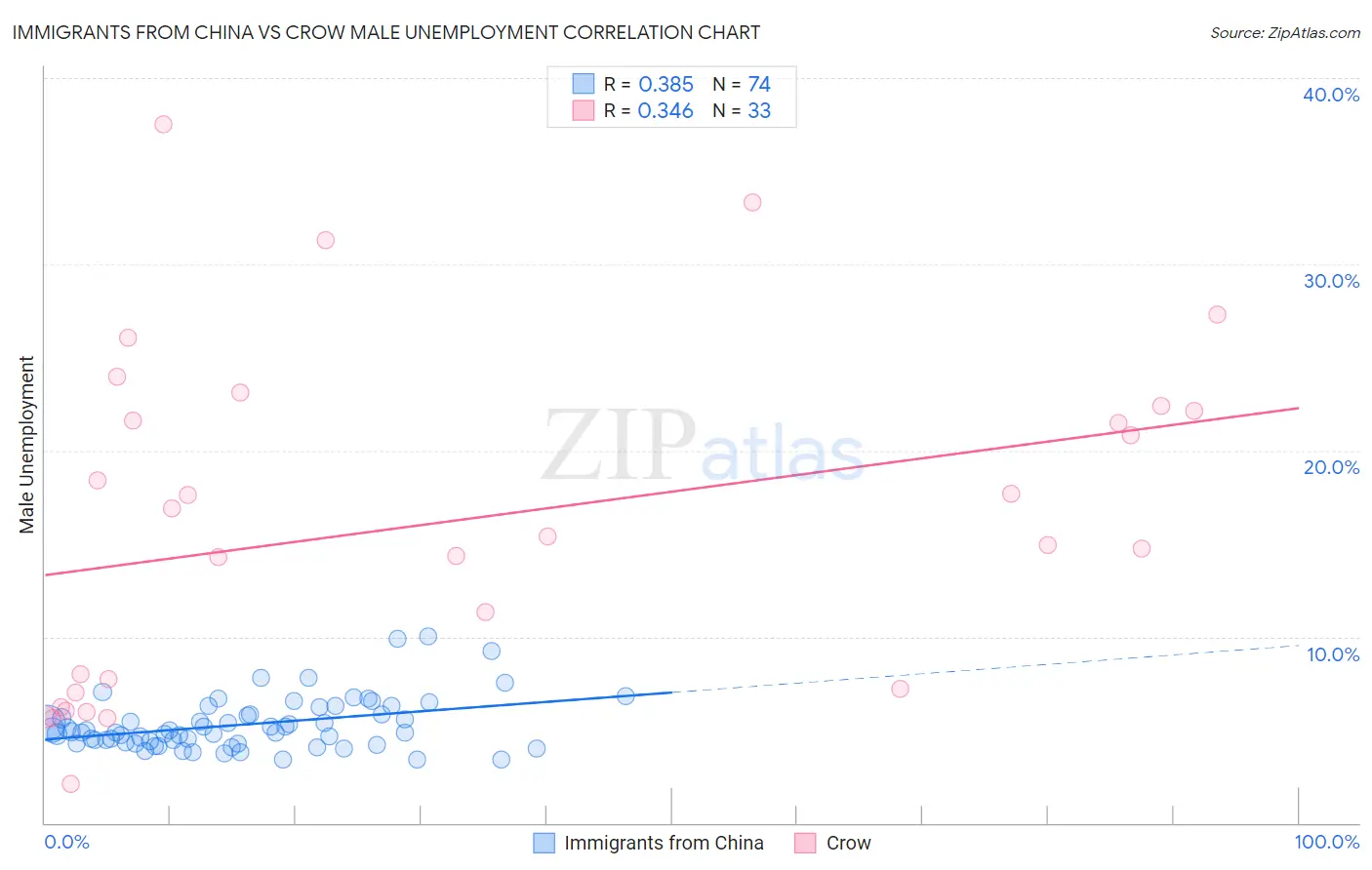 Immigrants from China vs Crow Male Unemployment