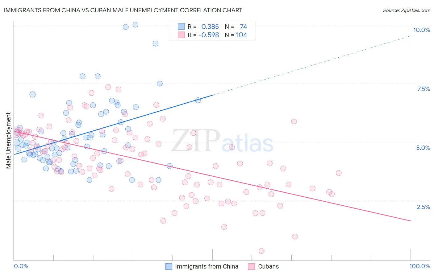 Immigrants from China vs Cuban Male Unemployment