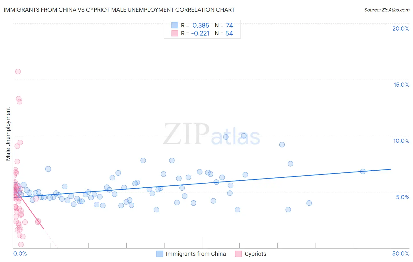 Immigrants from China vs Cypriot Male Unemployment