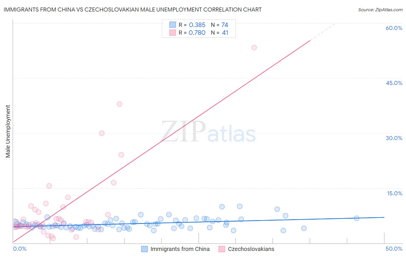 Immigrants from China vs Czechoslovakian Male Unemployment
