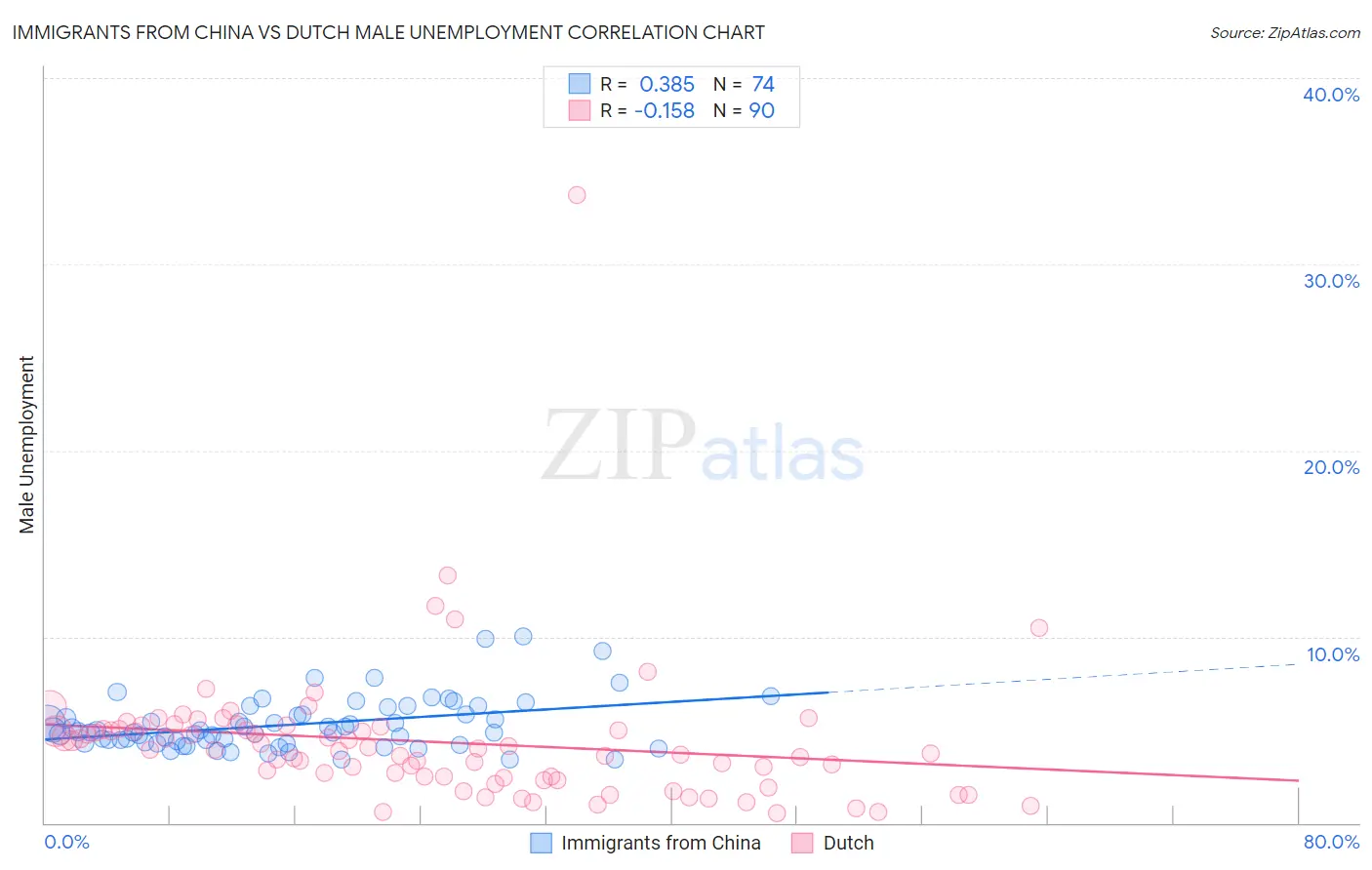 Immigrants from China vs Dutch Male Unemployment