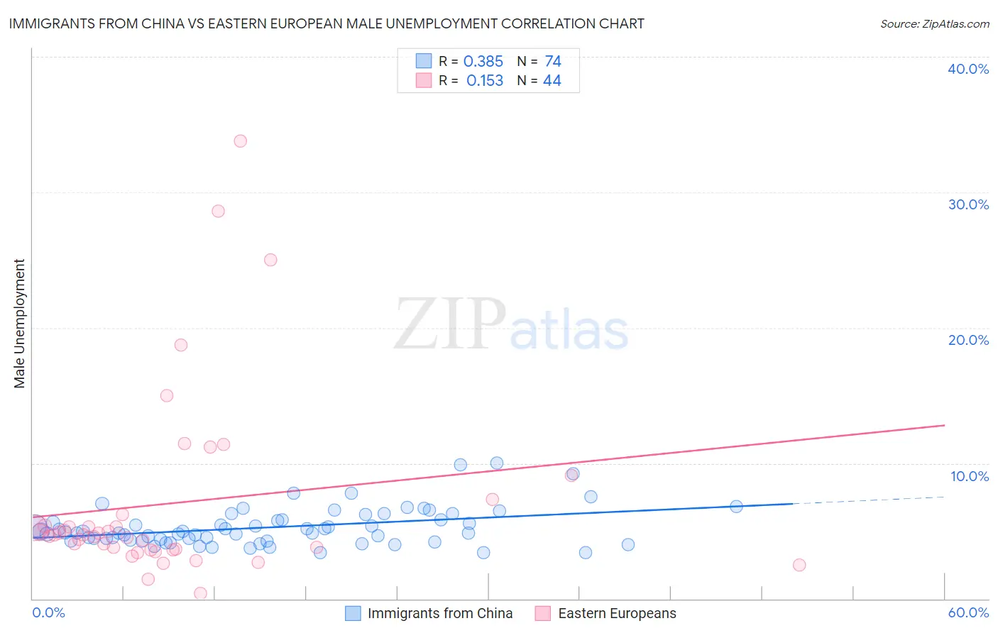 Immigrants from China vs Eastern European Male Unemployment