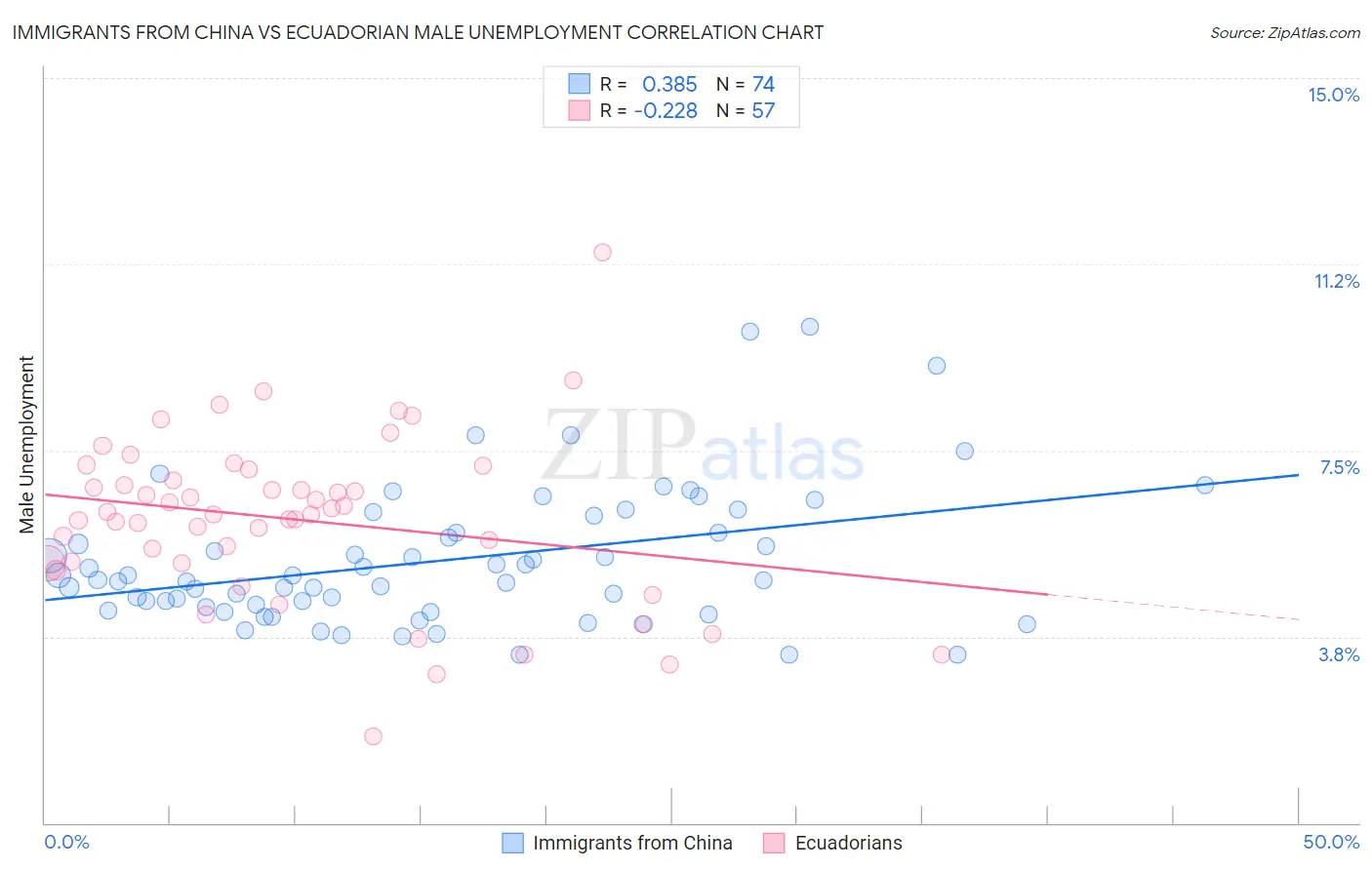 Immigrants from China vs Ecuadorian Male Unemployment