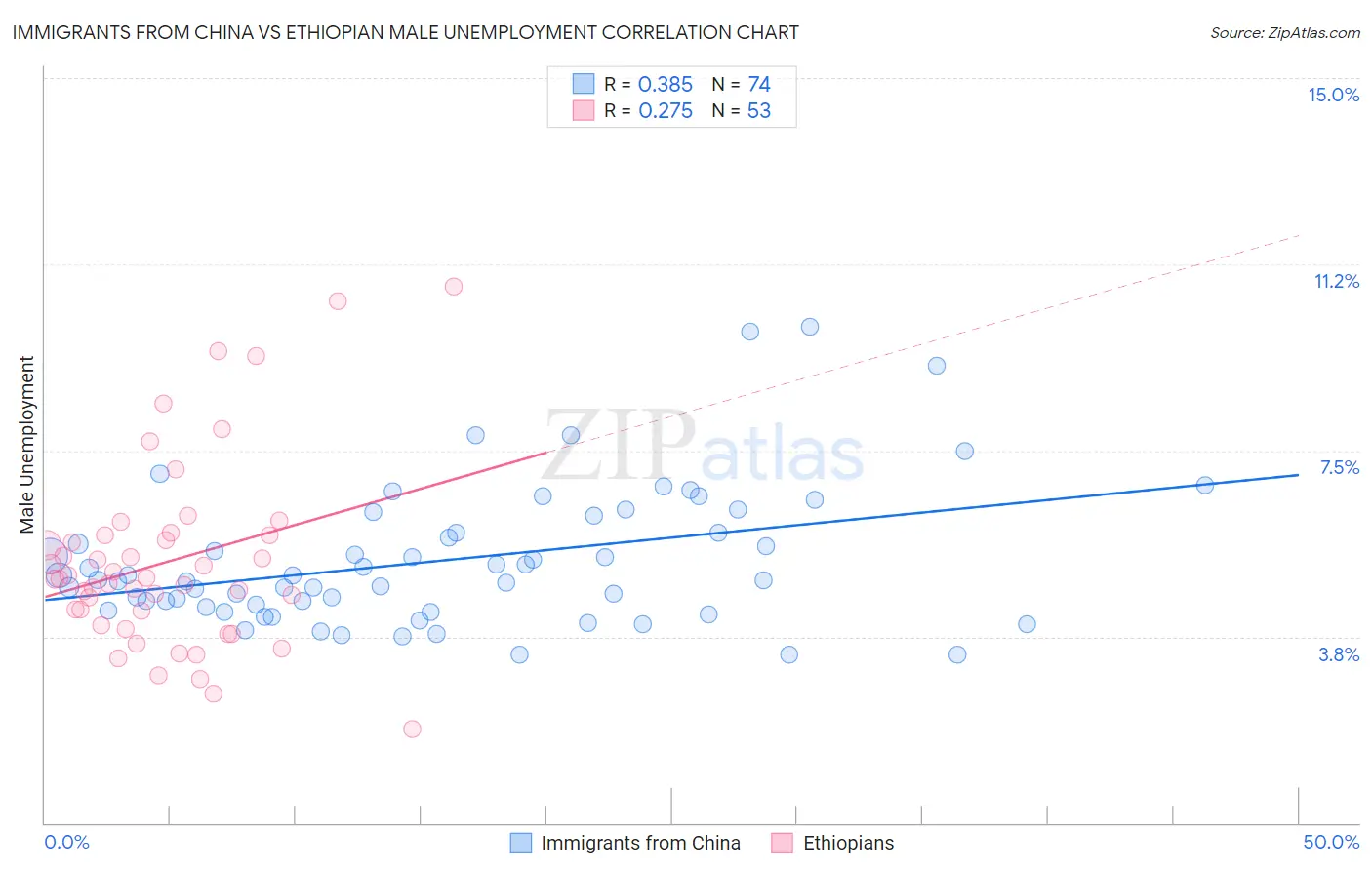 Immigrants from China vs Ethiopian Male Unemployment