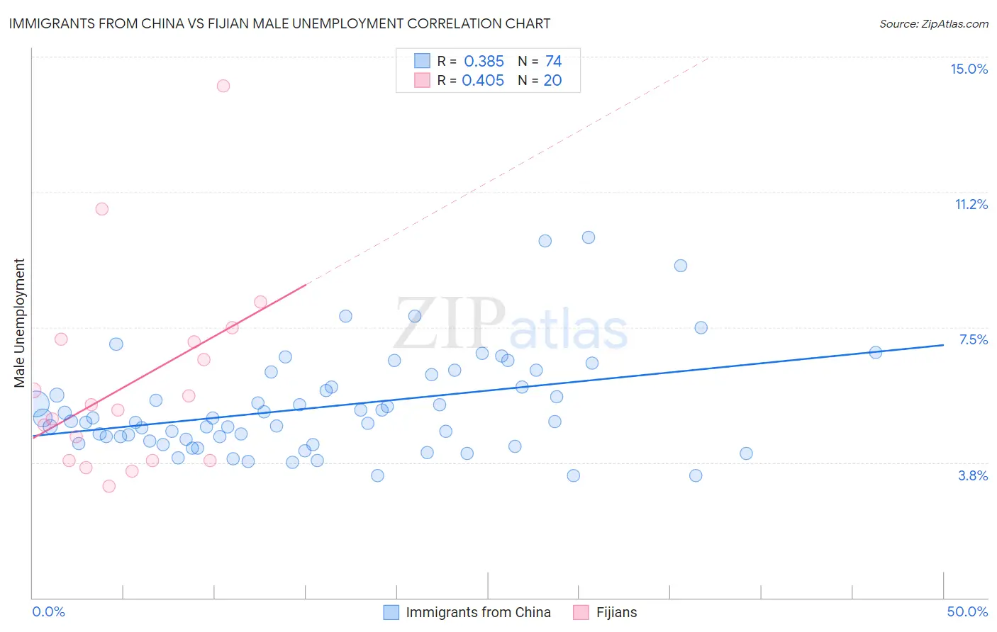 Immigrants from China vs Fijian Male Unemployment