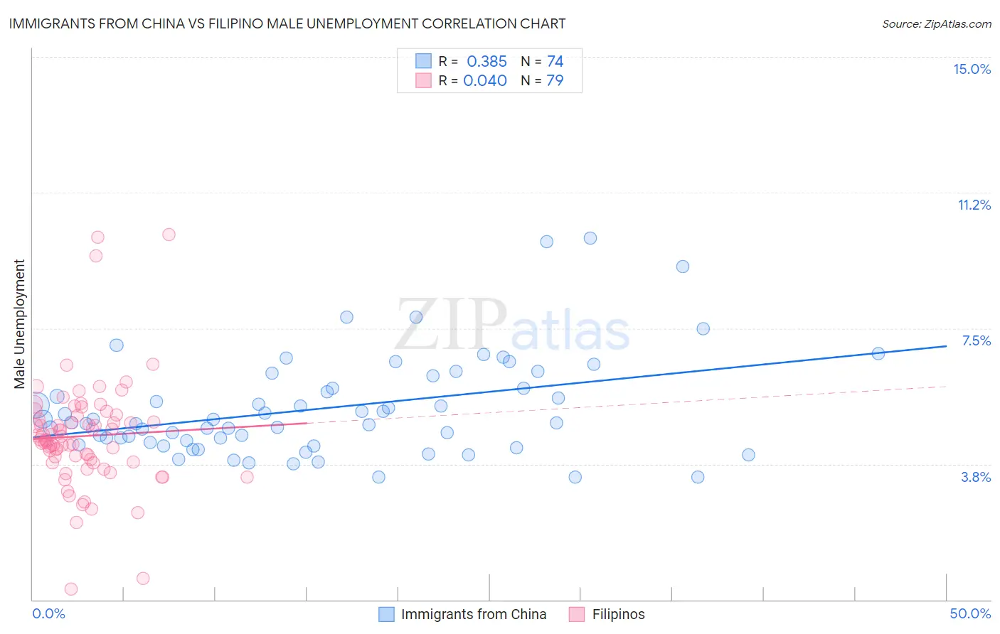 Immigrants from China vs Filipino Male Unemployment