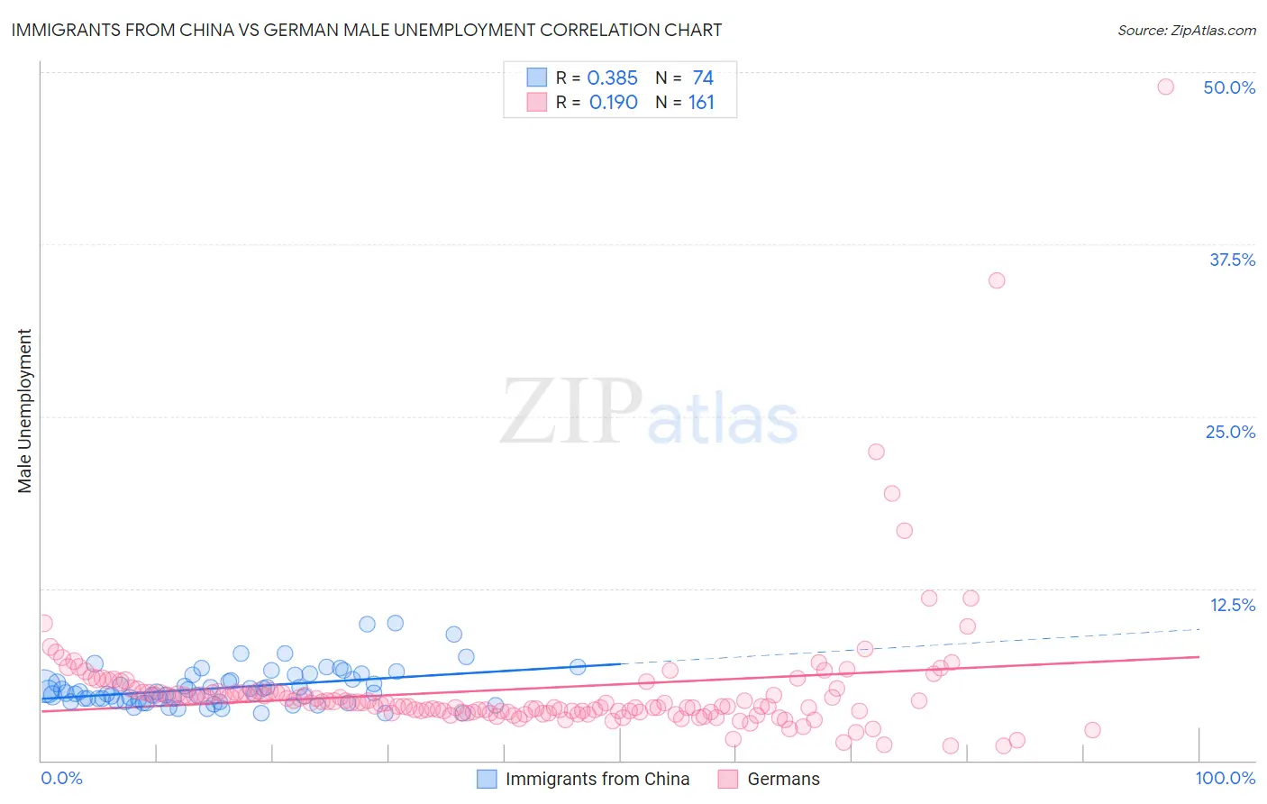 Immigrants from China vs German Male Unemployment