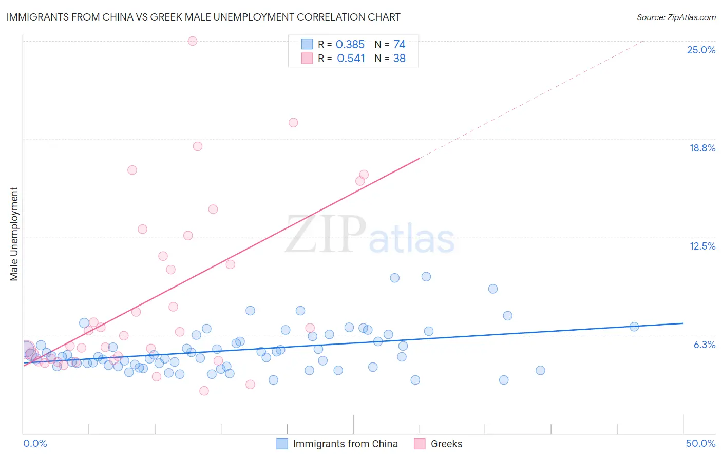 Immigrants from China vs Greek Male Unemployment