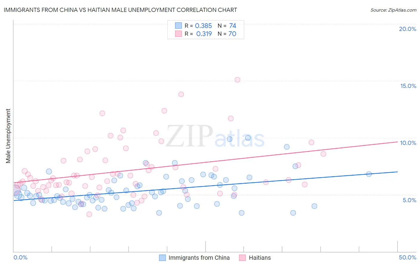 Immigrants from China vs Haitian Male Unemployment