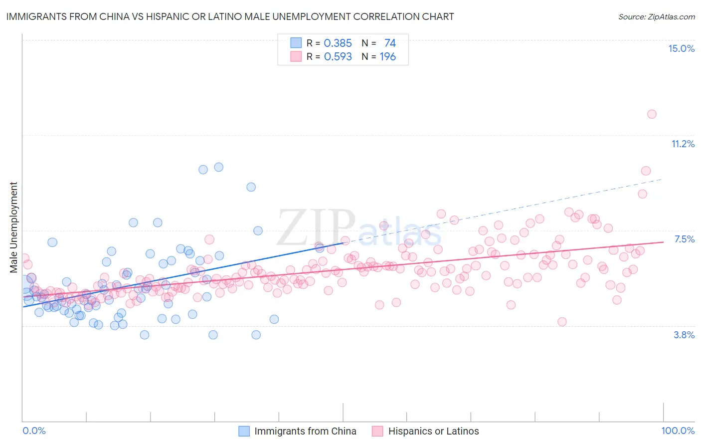 Immigrants from China vs Hispanic or Latino Male Unemployment