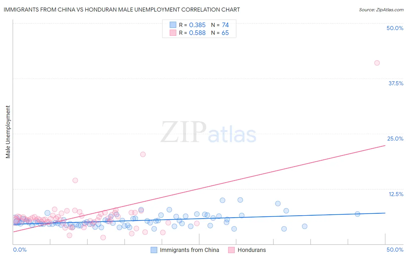 Immigrants from China vs Honduran Male Unemployment