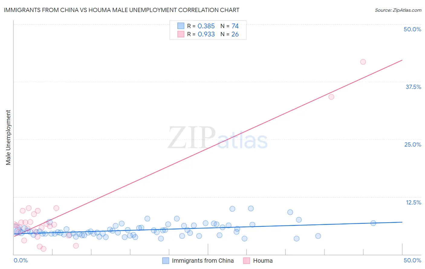 Immigrants from China vs Houma Male Unemployment