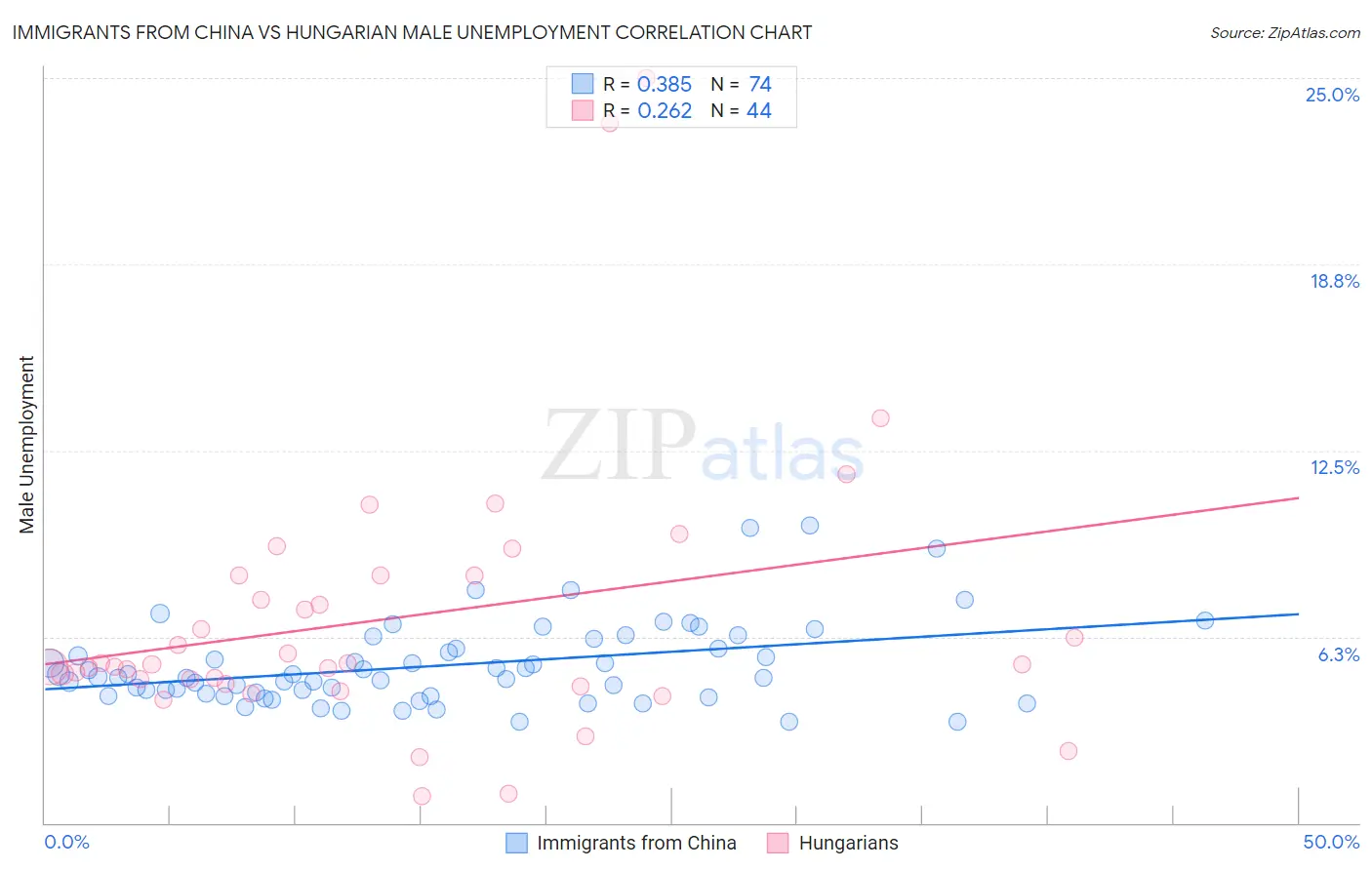 Immigrants from China vs Hungarian Male Unemployment