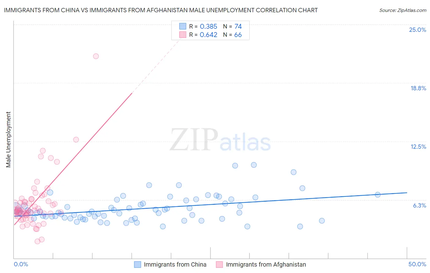 Immigrants from China vs Immigrants from Afghanistan Male Unemployment