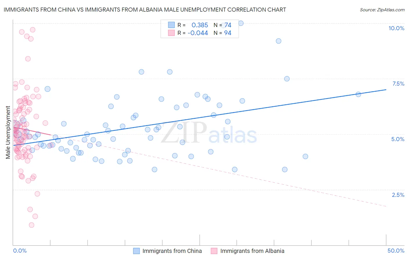 Immigrants from China vs Immigrants from Albania Male Unemployment