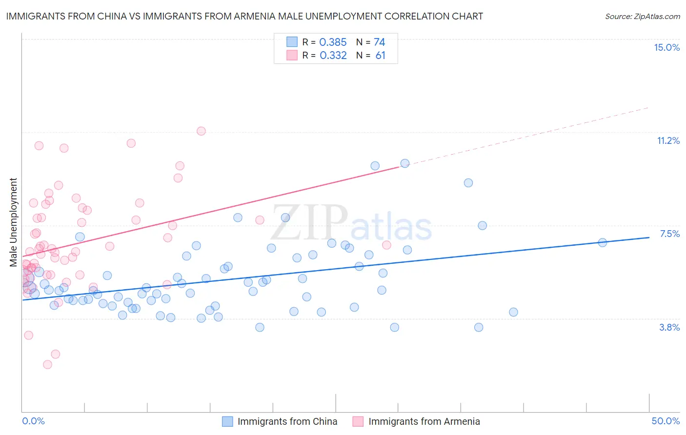 Immigrants from China vs Immigrants from Armenia Male Unemployment