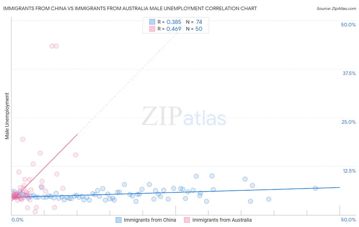 Immigrants from China vs Immigrants from Australia Male Unemployment