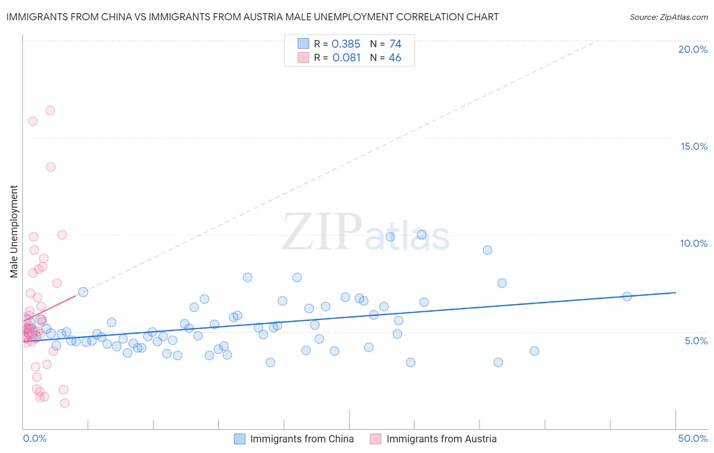 Immigrants from China vs Immigrants from Austria Male Unemployment