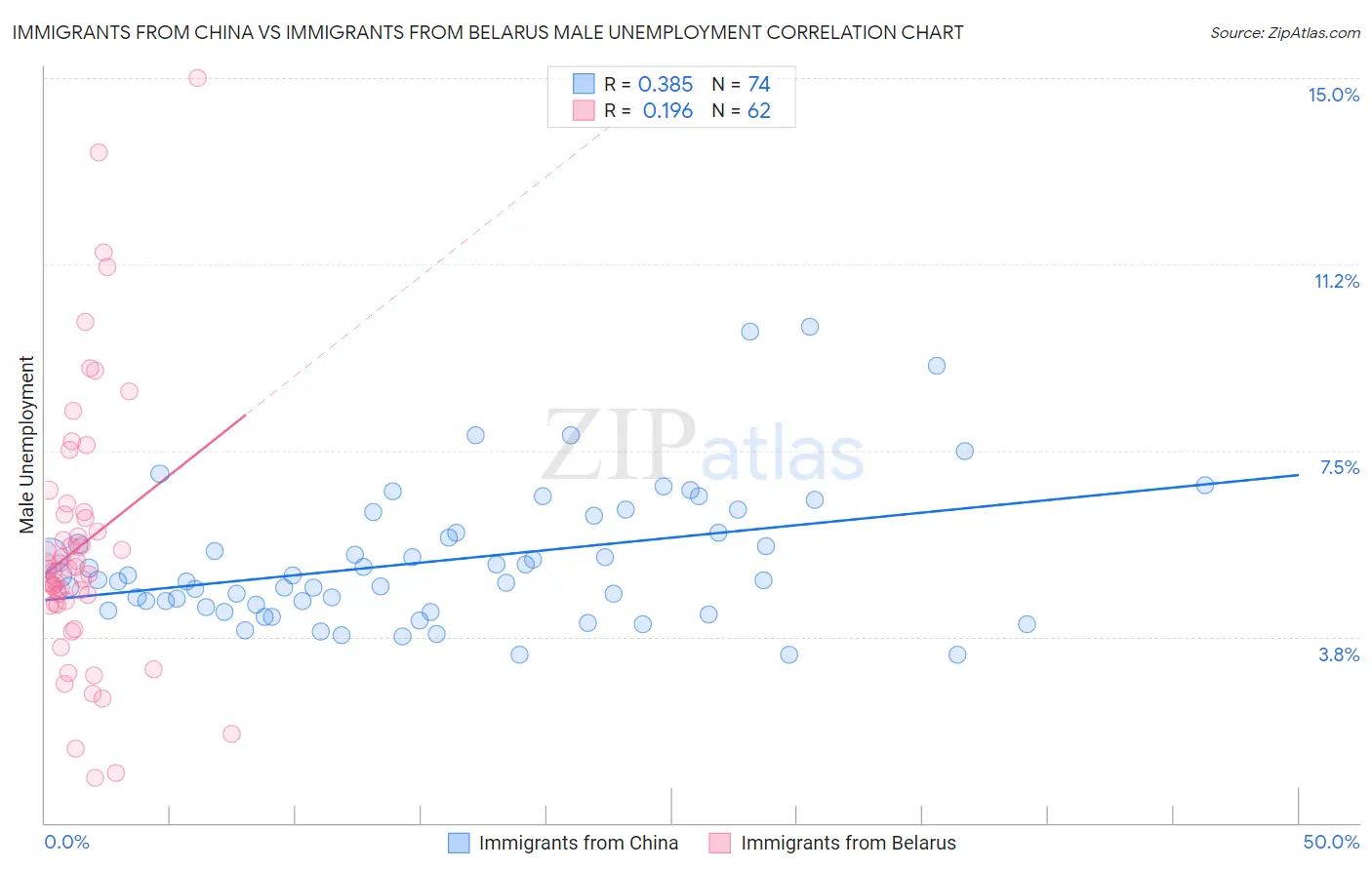 Immigrants from China vs Immigrants from Belarus Male Unemployment