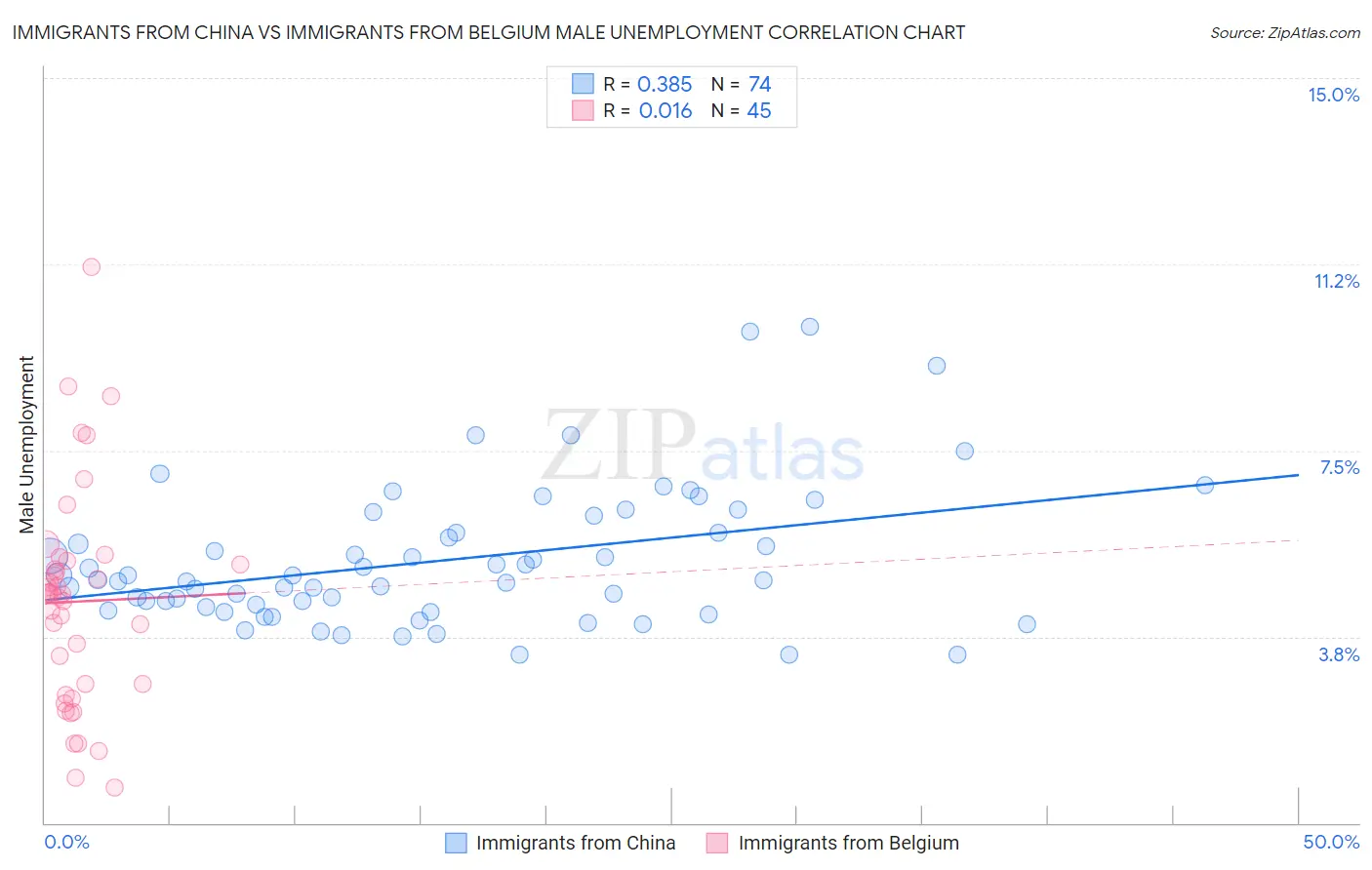 Immigrants from China vs Immigrants from Belgium Male Unemployment