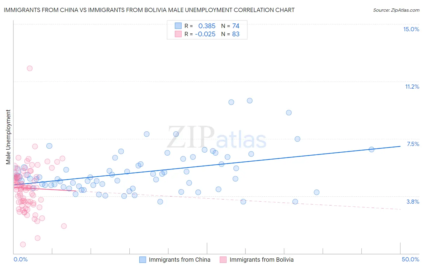 Immigrants from China vs Immigrants from Bolivia Male Unemployment