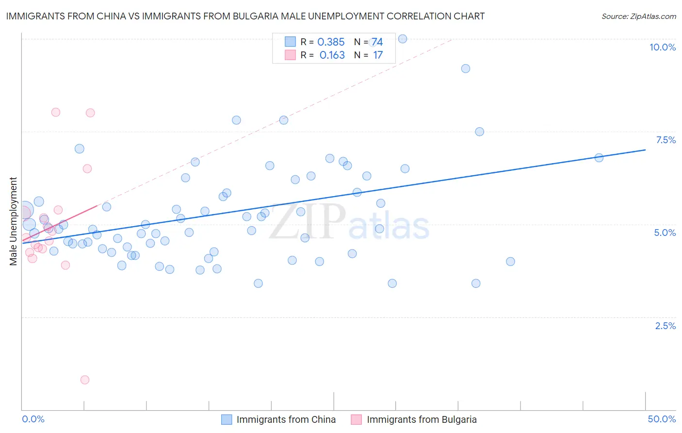 Immigrants from China vs Immigrants from Bulgaria Male Unemployment