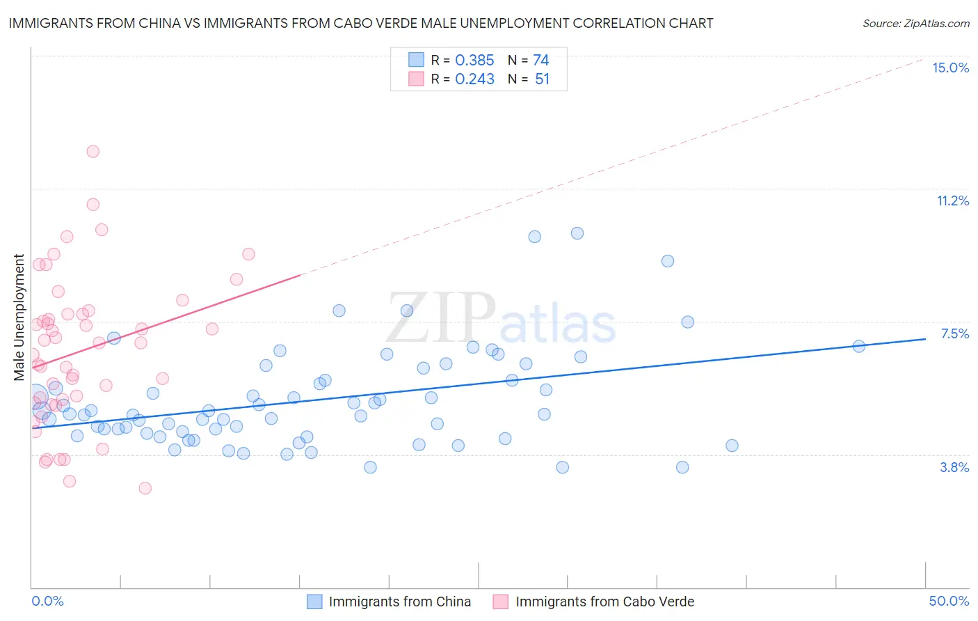 Immigrants from China vs Immigrants from Cabo Verde Male Unemployment
