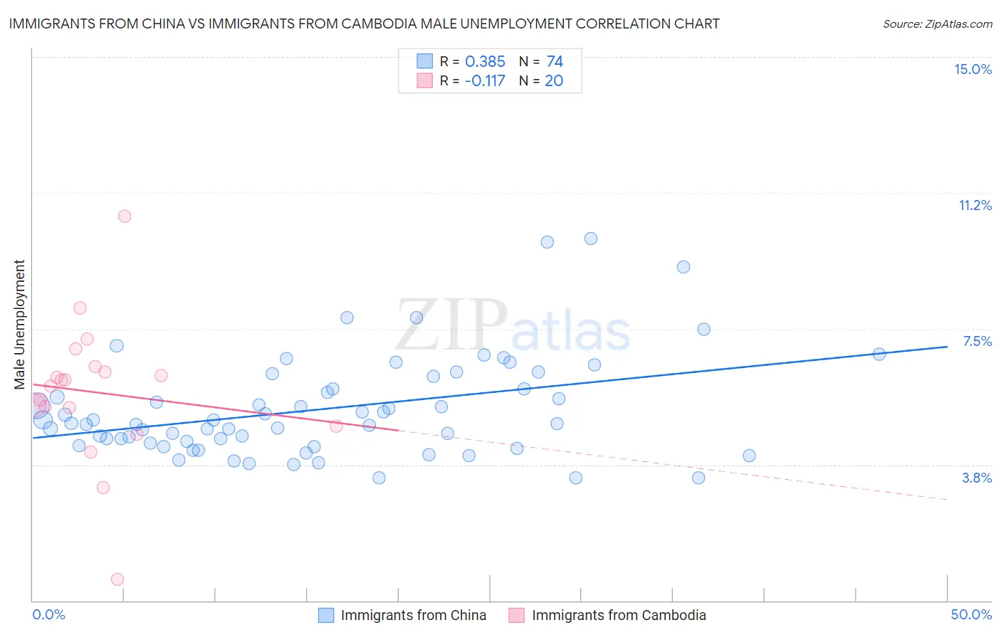 Immigrants from China vs Immigrants from Cambodia Male Unemployment