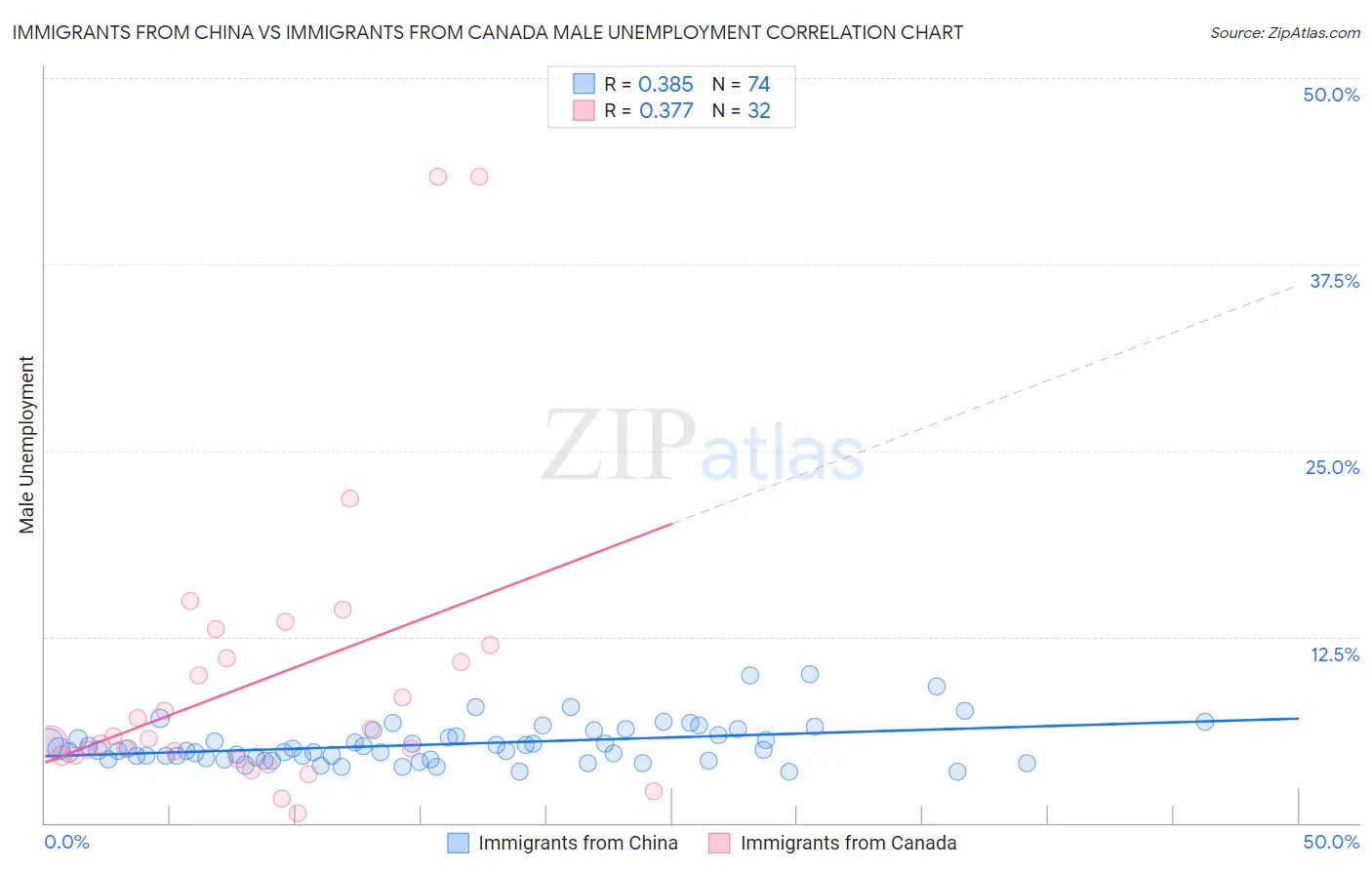 Immigrants from China vs Immigrants from Canada Male Unemployment