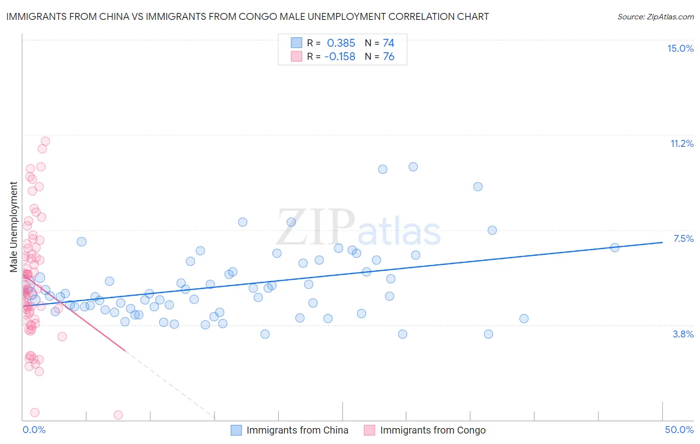 Immigrants from China vs Immigrants from Congo Male Unemployment