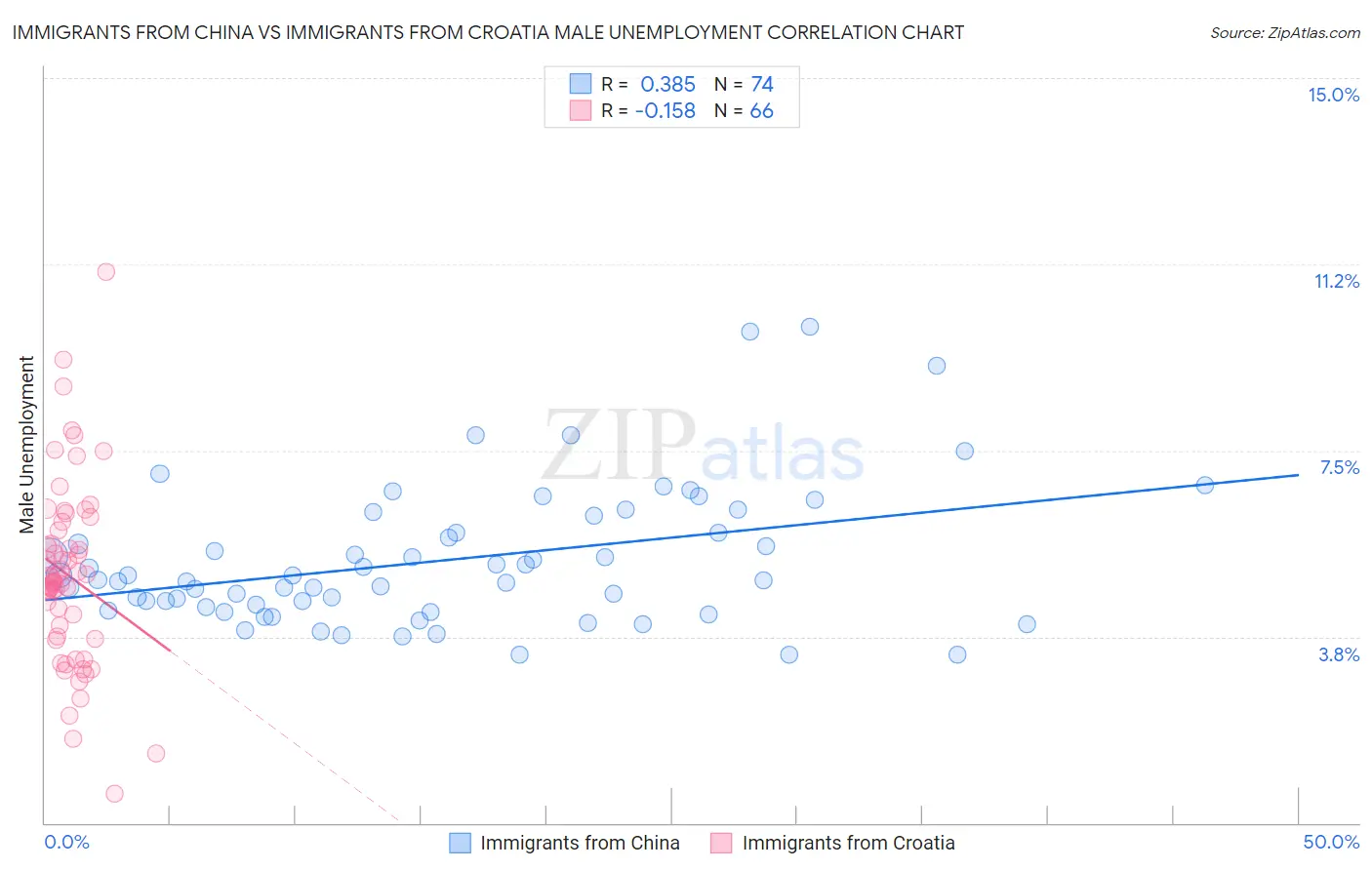 Immigrants from China vs Immigrants from Croatia Male Unemployment