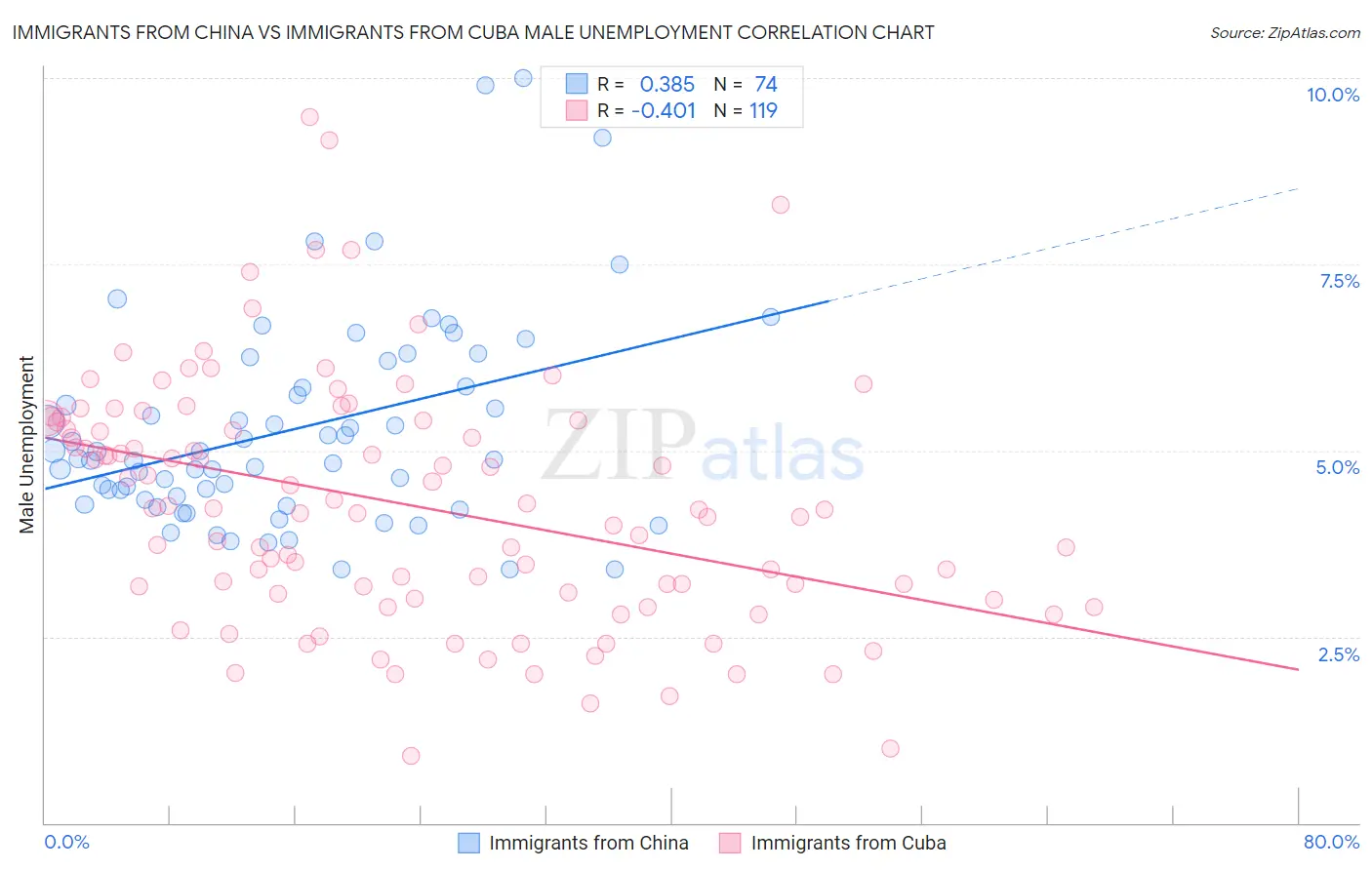 Immigrants from China vs Immigrants from Cuba Male Unemployment