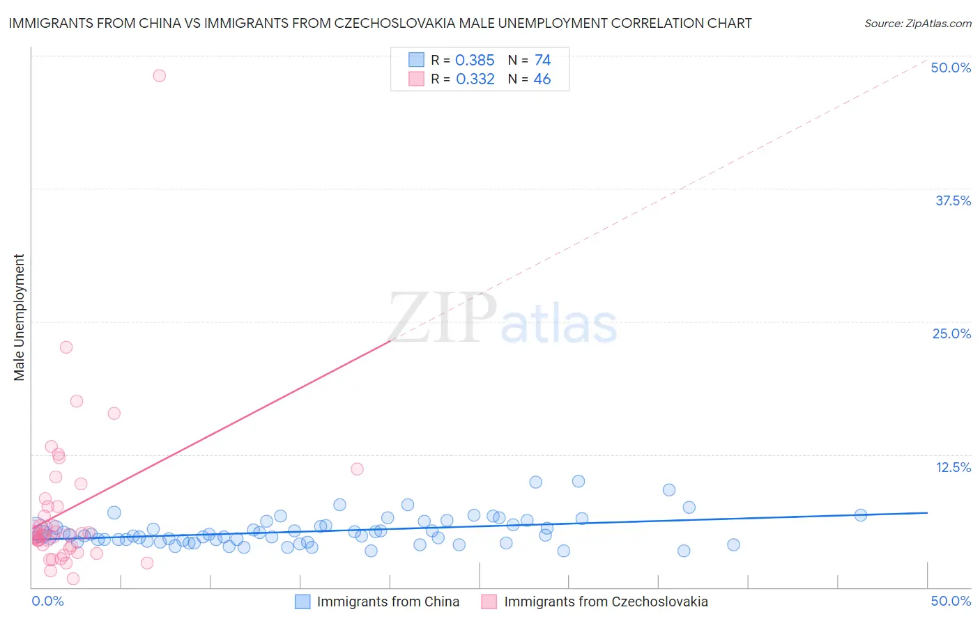 Immigrants from China vs Immigrants from Czechoslovakia Male Unemployment