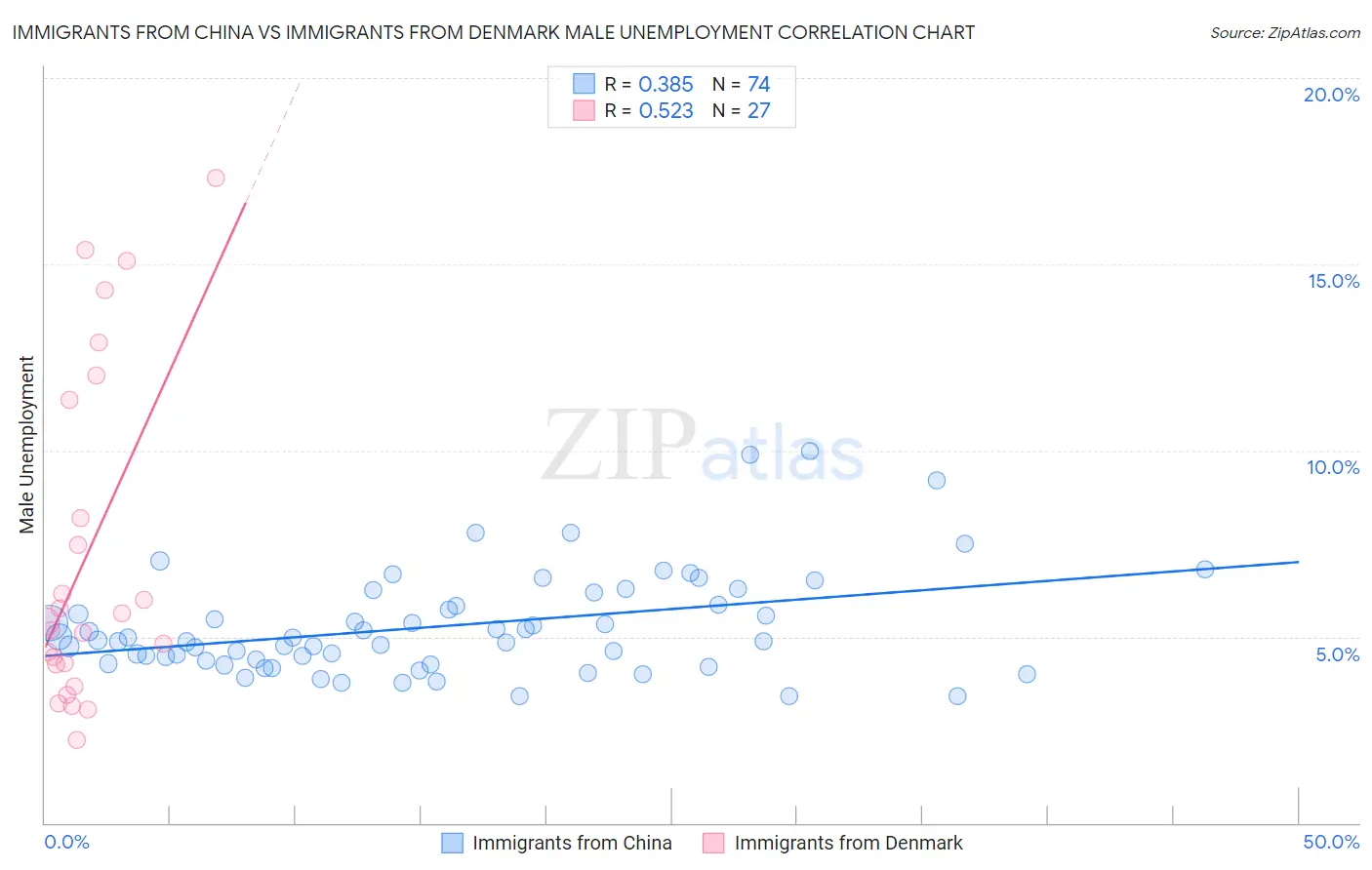 Immigrants from China vs Immigrants from Denmark Male Unemployment