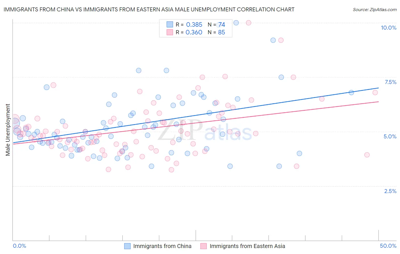 Immigrants from China vs Immigrants from Eastern Asia Male Unemployment