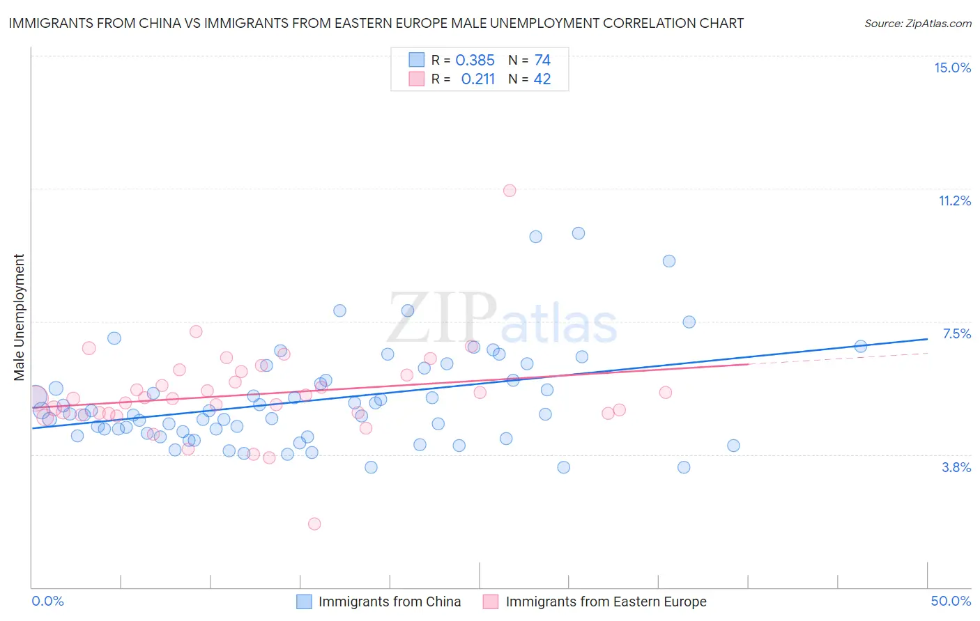 Immigrants from China vs Immigrants from Eastern Europe Male Unemployment