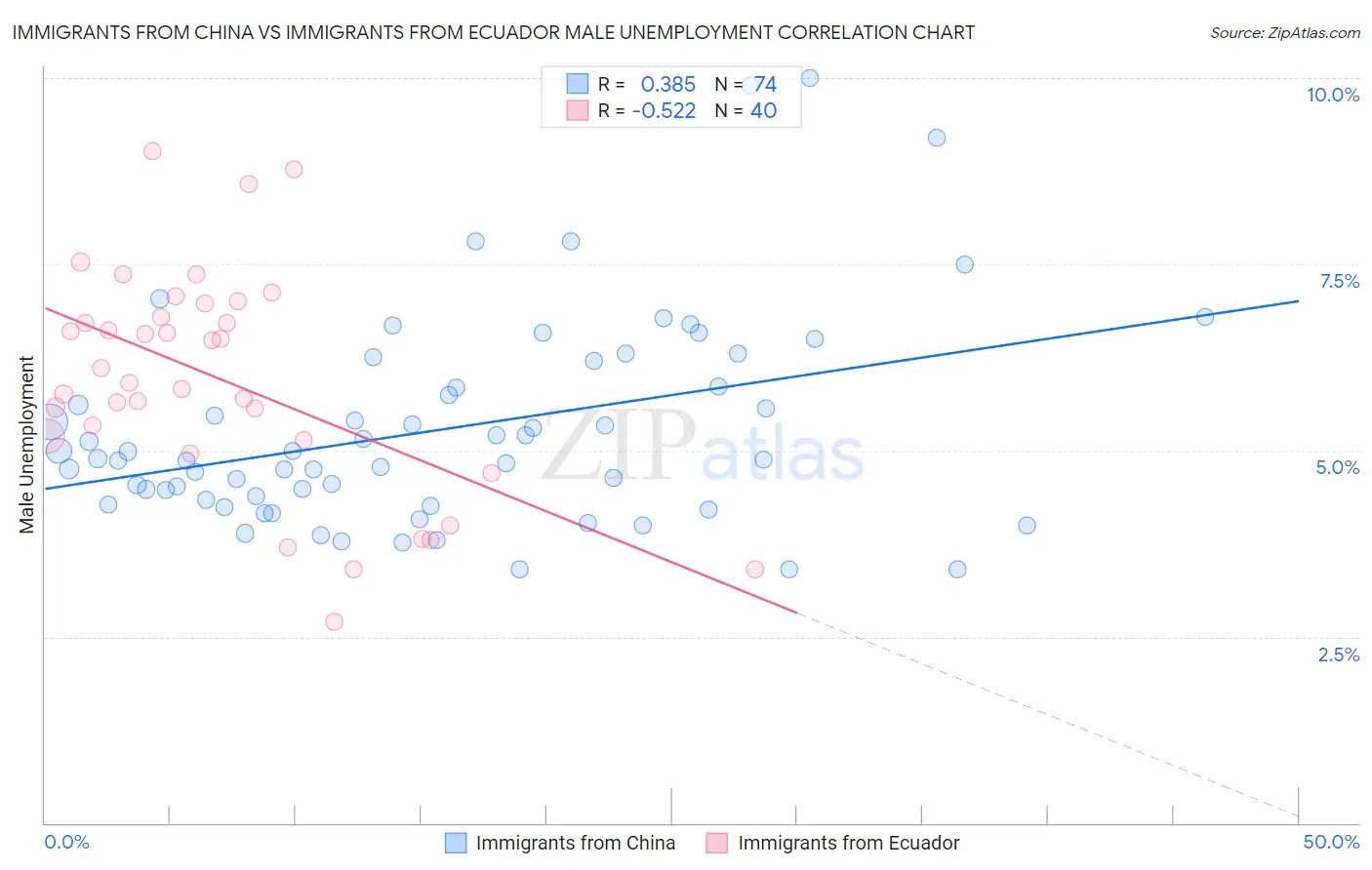 Immigrants from China vs Immigrants from Ecuador Male Unemployment