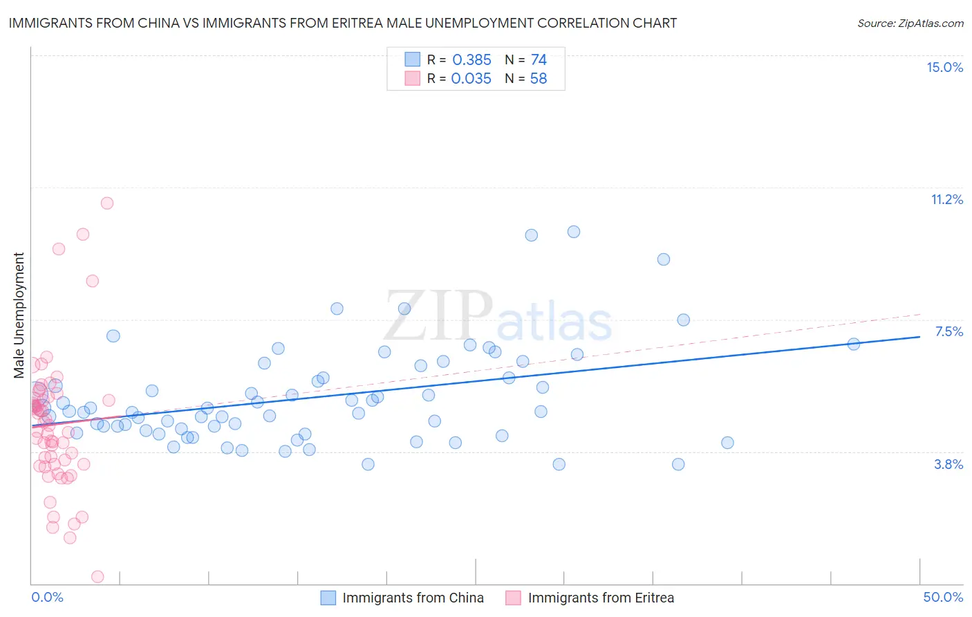 Immigrants from China vs Immigrants from Eritrea Male Unemployment