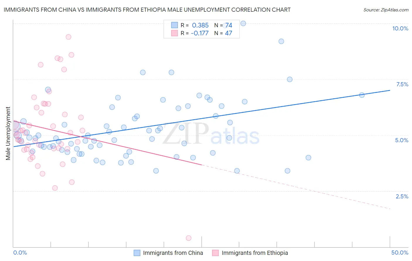 Immigrants from China vs Immigrants from Ethiopia Male Unemployment