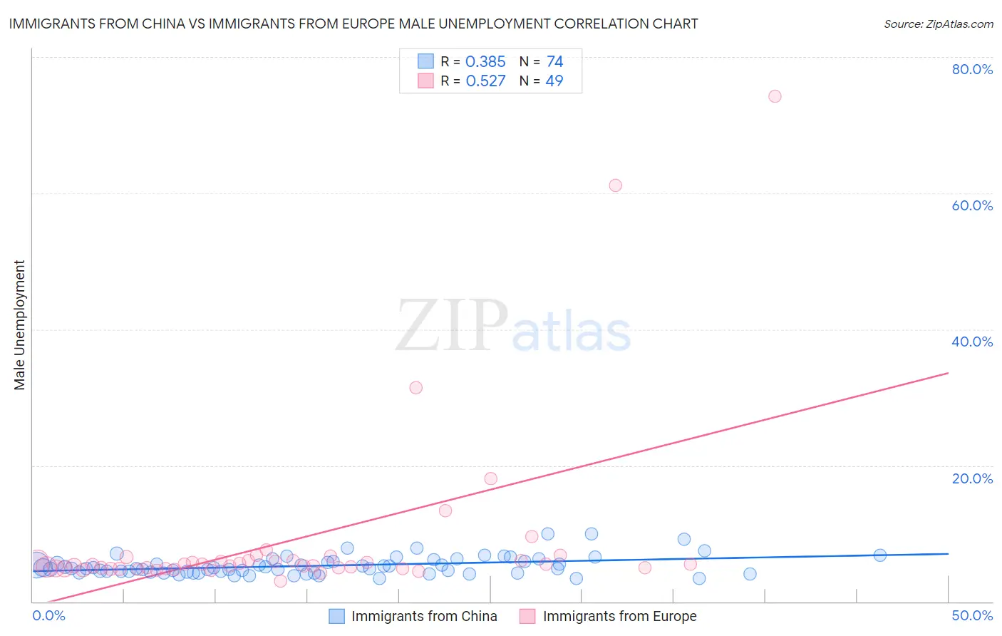 Immigrants from China vs Immigrants from Europe Male Unemployment