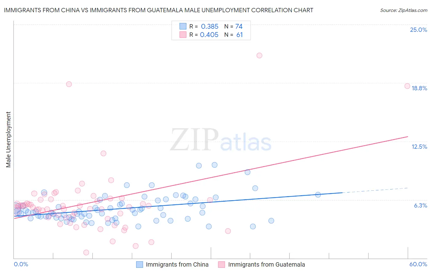 Immigrants from China vs Immigrants from Guatemala Male Unemployment