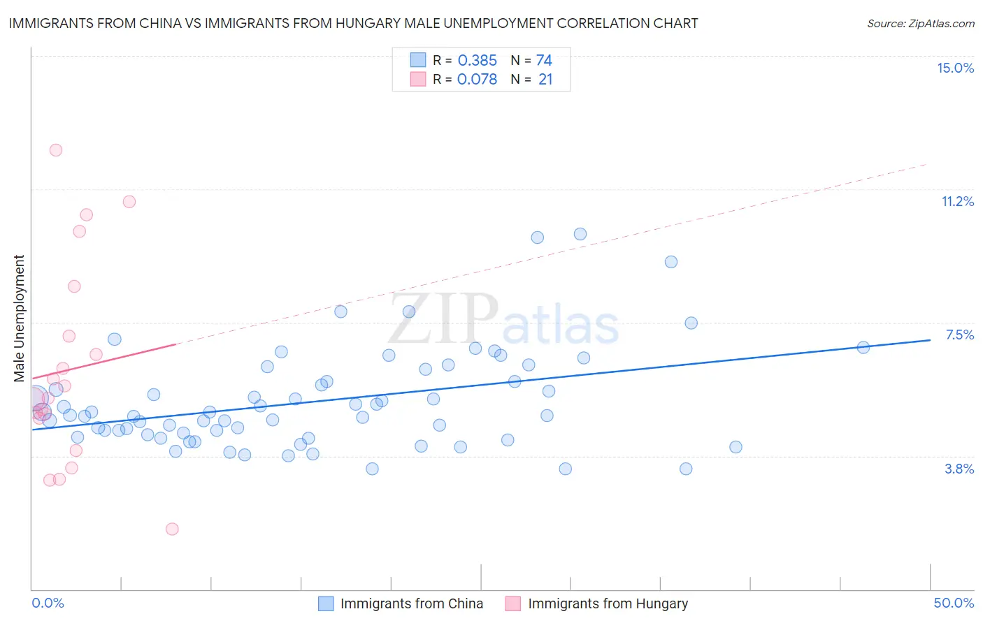 Immigrants from China vs Immigrants from Hungary Male Unemployment
