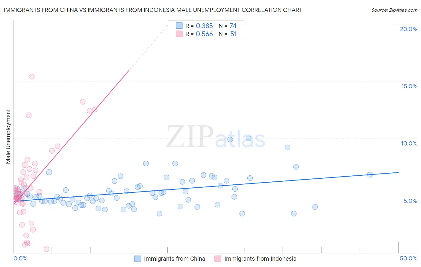 Immigrants from China vs Immigrants from Indonesia Male Unemployment