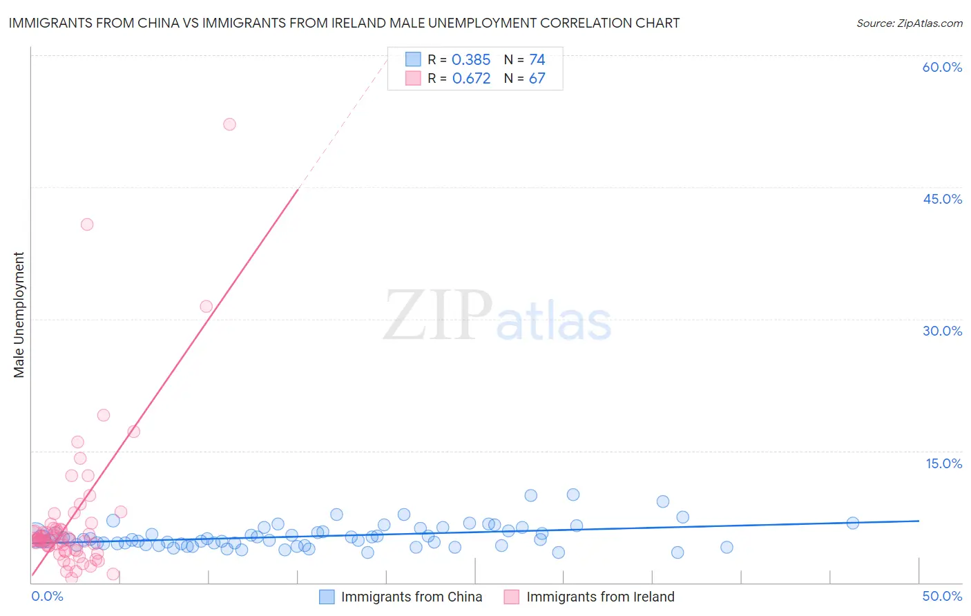 Immigrants from China vs Immigrants from Ireland Male Unemployment