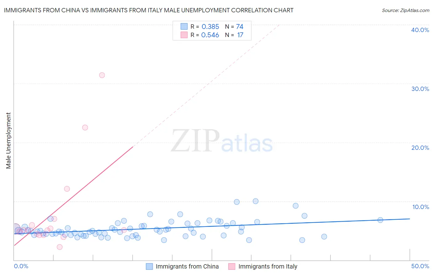 Immigrants from China vs Immigrants from Italy Male Unemployment