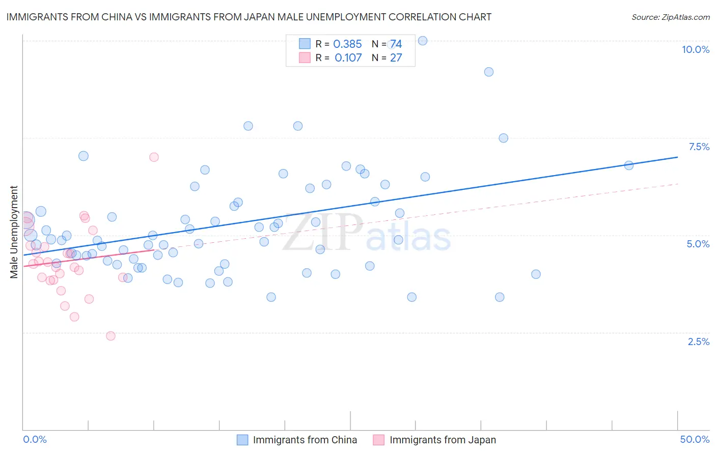 Immigrants from China vs Immigrants from Japan Male Unemployment