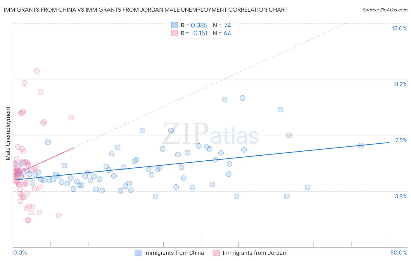 Immigrants from China vs Immigrants from Jordan Male Unemployment