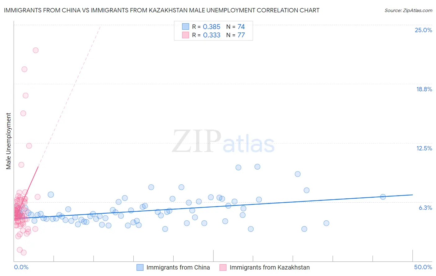 Immigrants from China vs Immigrants from Kazakhstan Male Unemployment
